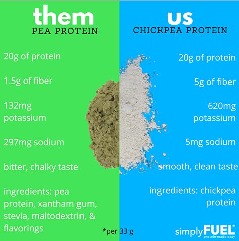 SimplyFUEL protéine pois chiche, crêpes riches en protéines et goût neutre.