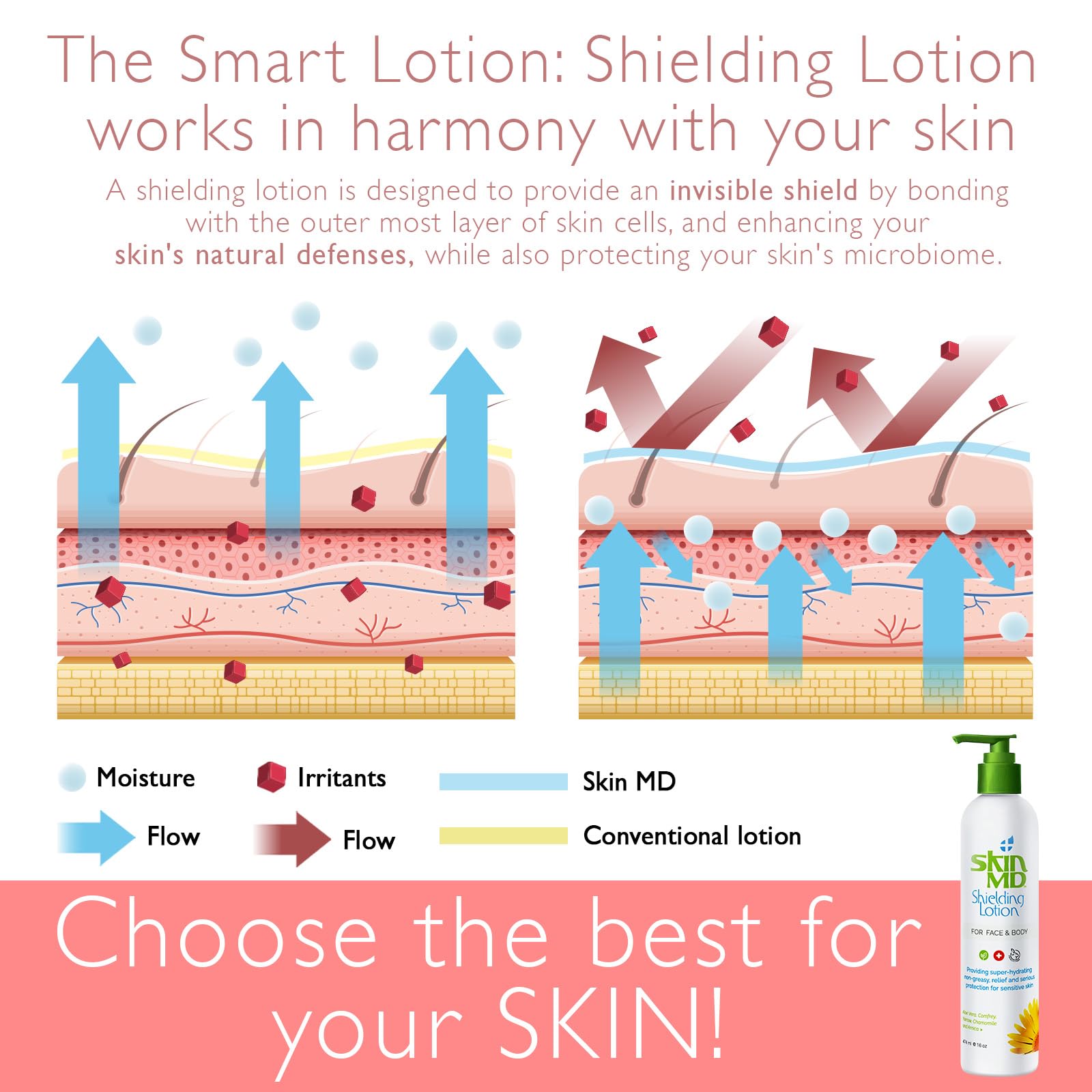 Soin corps et visage Texture légère Skin MD Shielding Lotion