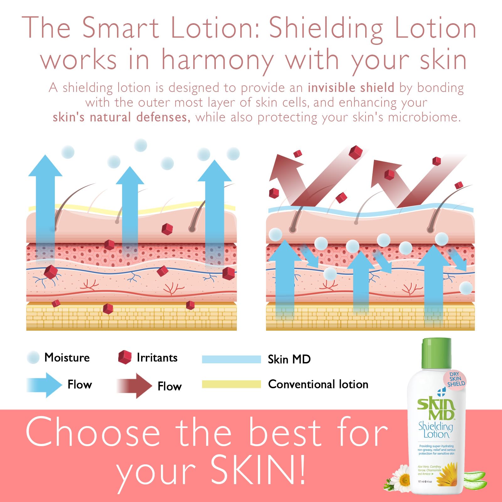 Skin MD Shielding Lotion voyage facile, format compact et efficace en déplacement.