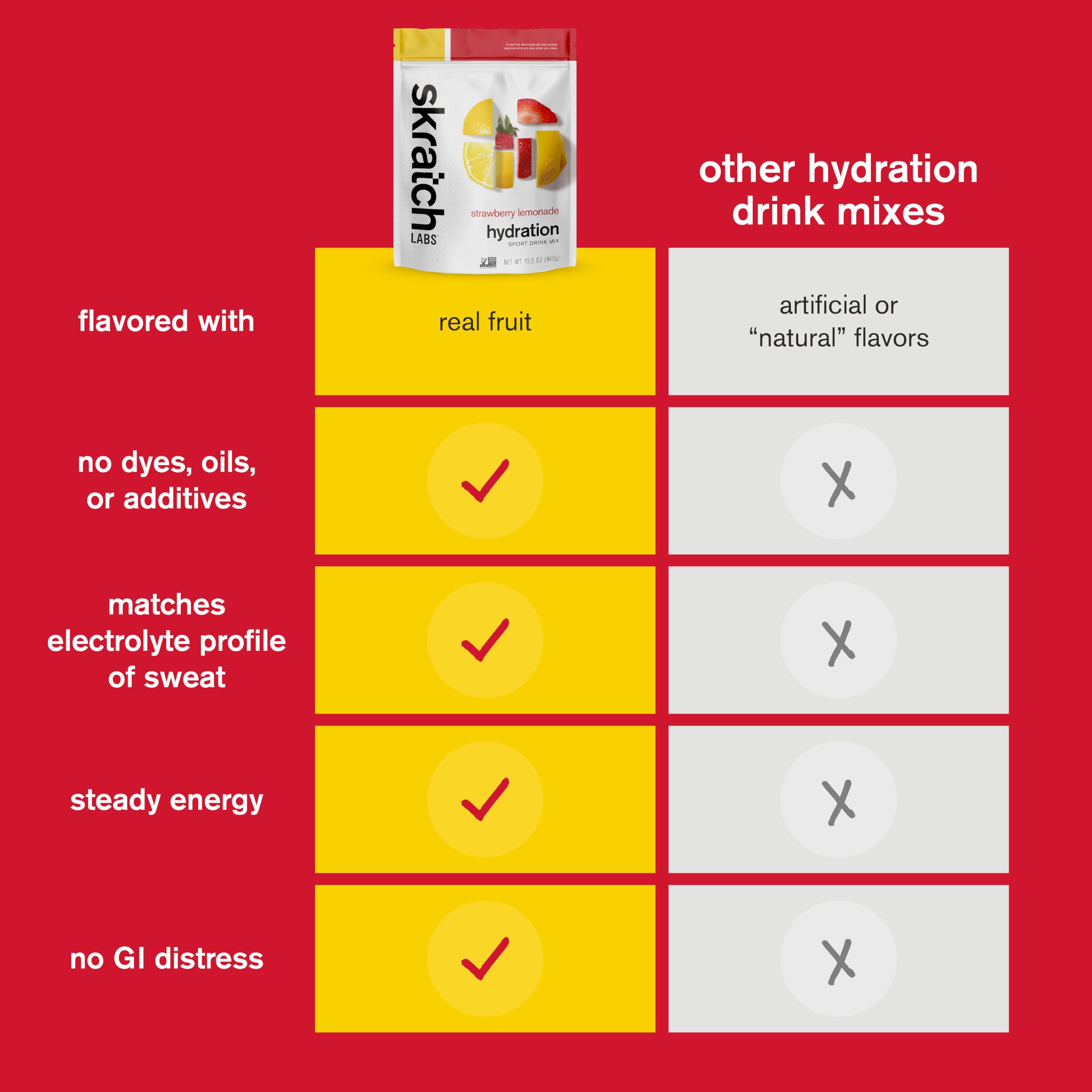 Ingrédients naturels de Skratch Labs Hydration mis en avant