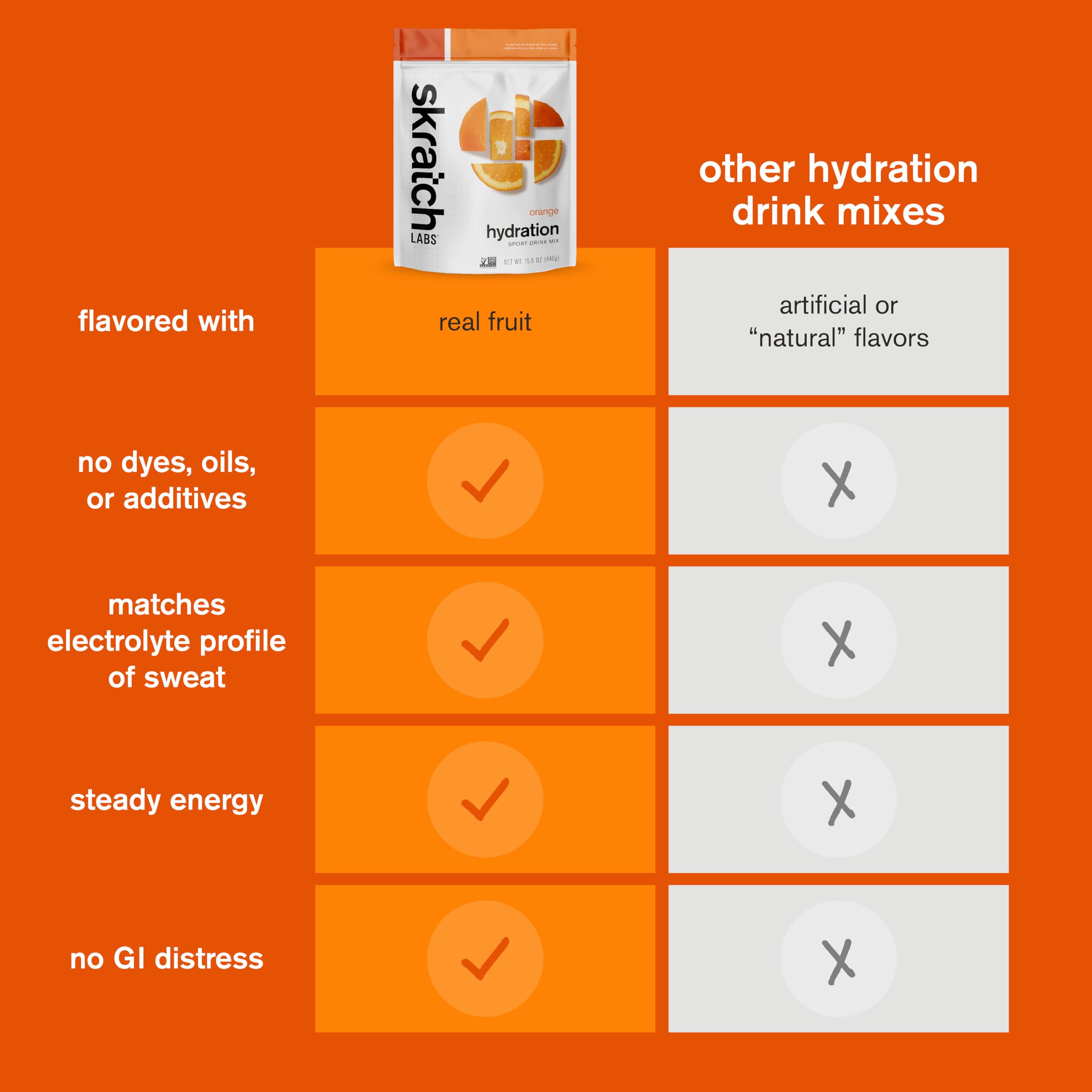 Profil électrolyte de Skratch Labs Hydration soutenant l’effort.