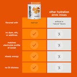 Profil électrolyte de Skratch Labs Hydration soutenant l’effort.