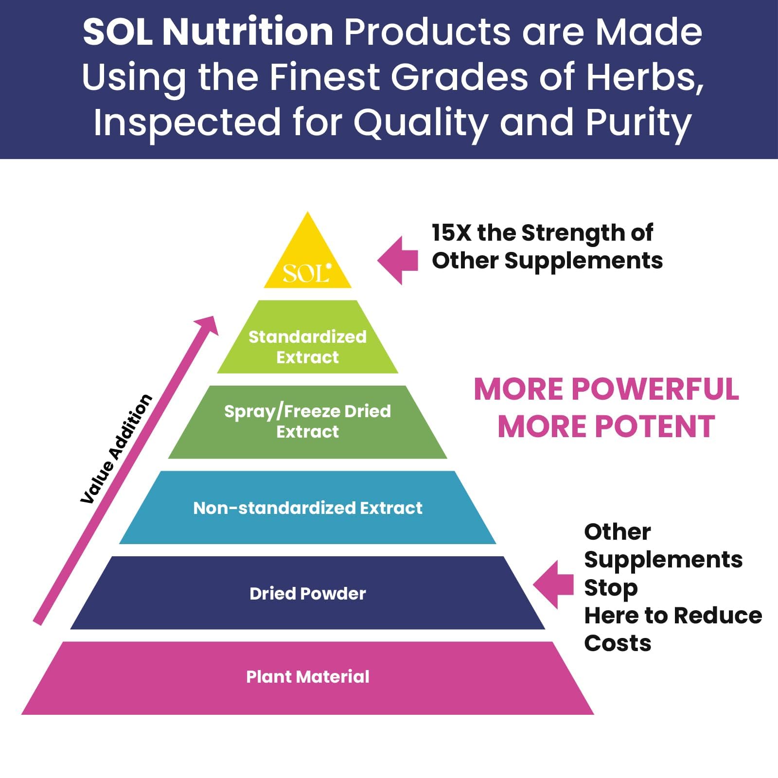 Sol Nutrition Tableau Ingrédients Herbes, liste botanique détaillée pour usage informé
