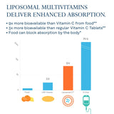 SOLARAY Liposomale Multivitamine, soutien potentiel immunitaire et énergie quotidienne.