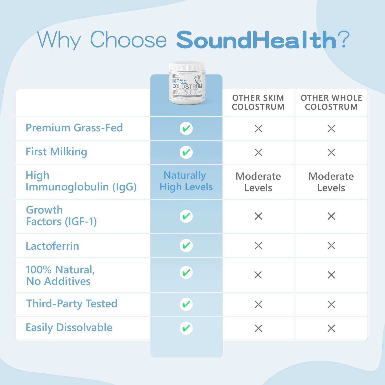 Sound Health Supplements Colostrum – mélange facile dans les boissons quotidiennes.