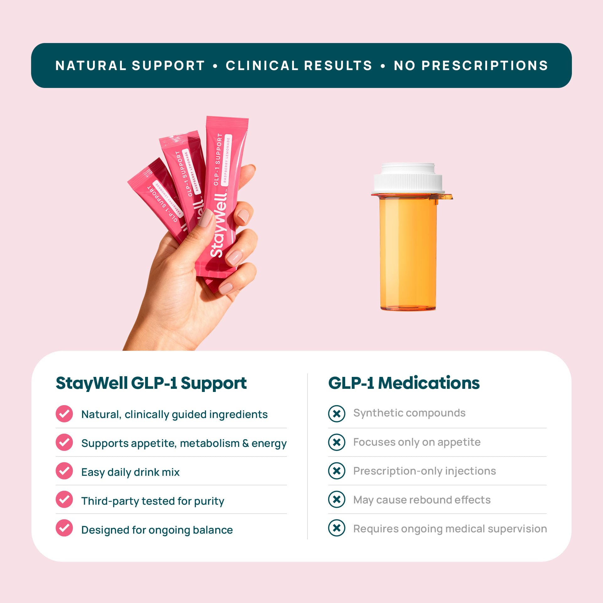 Stay-Well Naturals GLP-1 booster – ingrédients Yerba Mate visibles, suggérant une approche naturelle du bien-être.