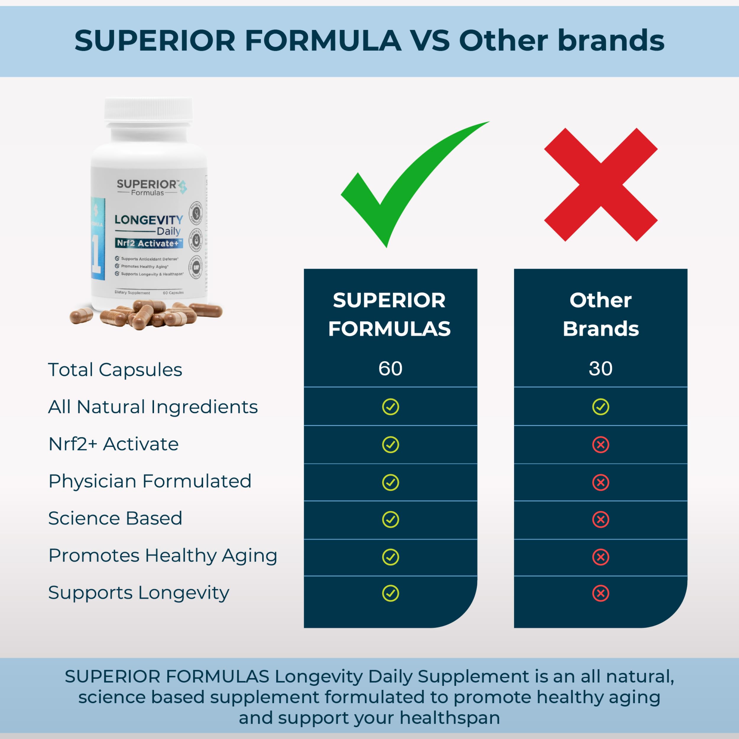 Superior Formulas NRF2 Activator : certifications et contrôle qualité d'une usine certifiée.