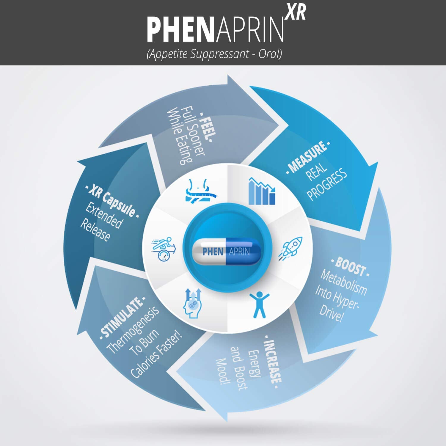 SutraHealth PhenAprin XR — soutien humeur pour limiter les fringales liées au stress.