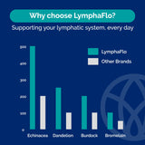 LymphaFlo SYNVITE – extrait de pissenlit et kelp favorisant l'équilibre hydrique.