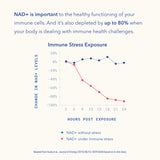 TRU NIAGEN Immune – zinc et Theracurmin, nutriments essentiels à l'équilibre.