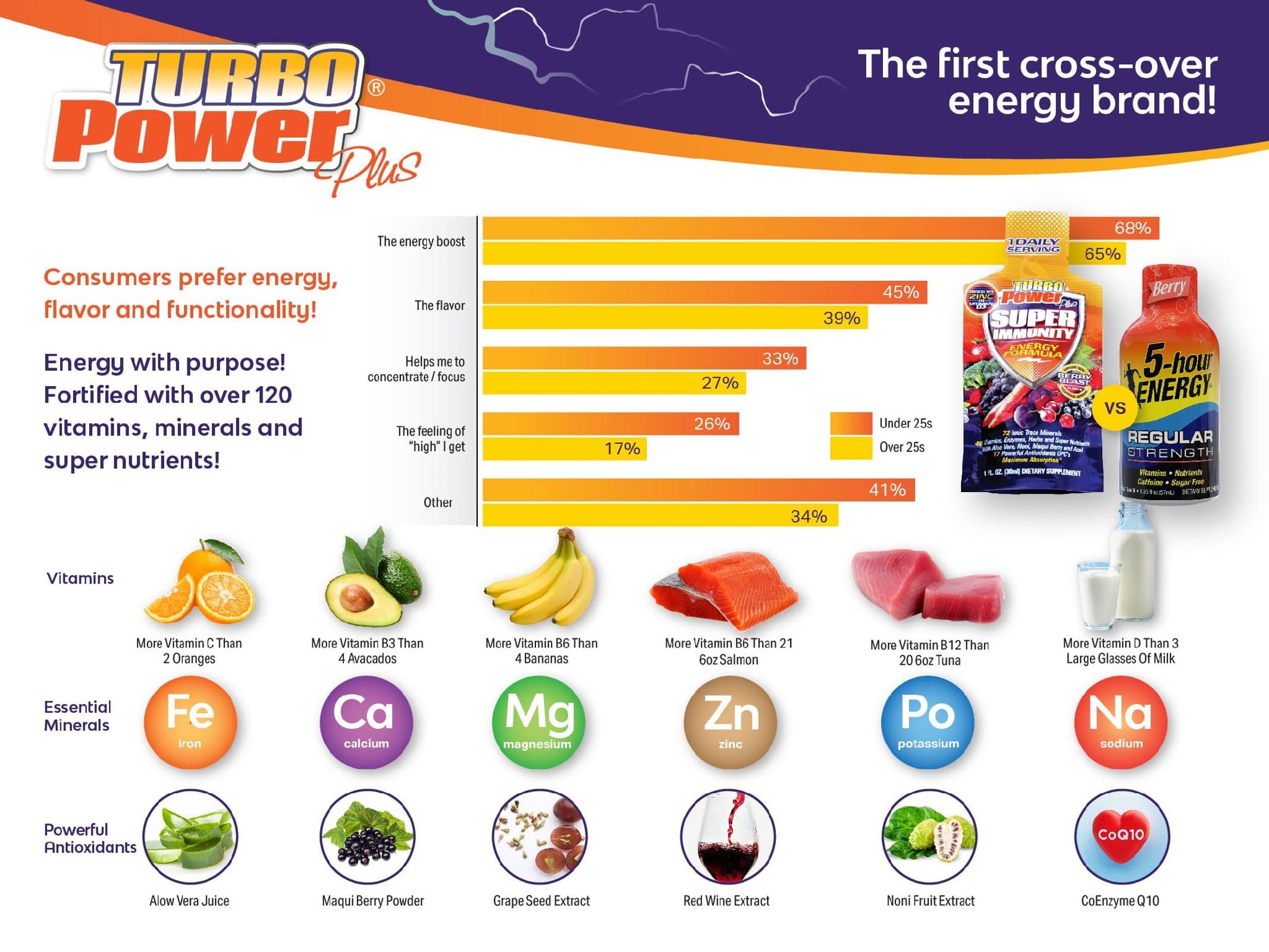 Turbo Power Plus – mélange antioxydant riche pour la vitalité et le soutien quotidien.
