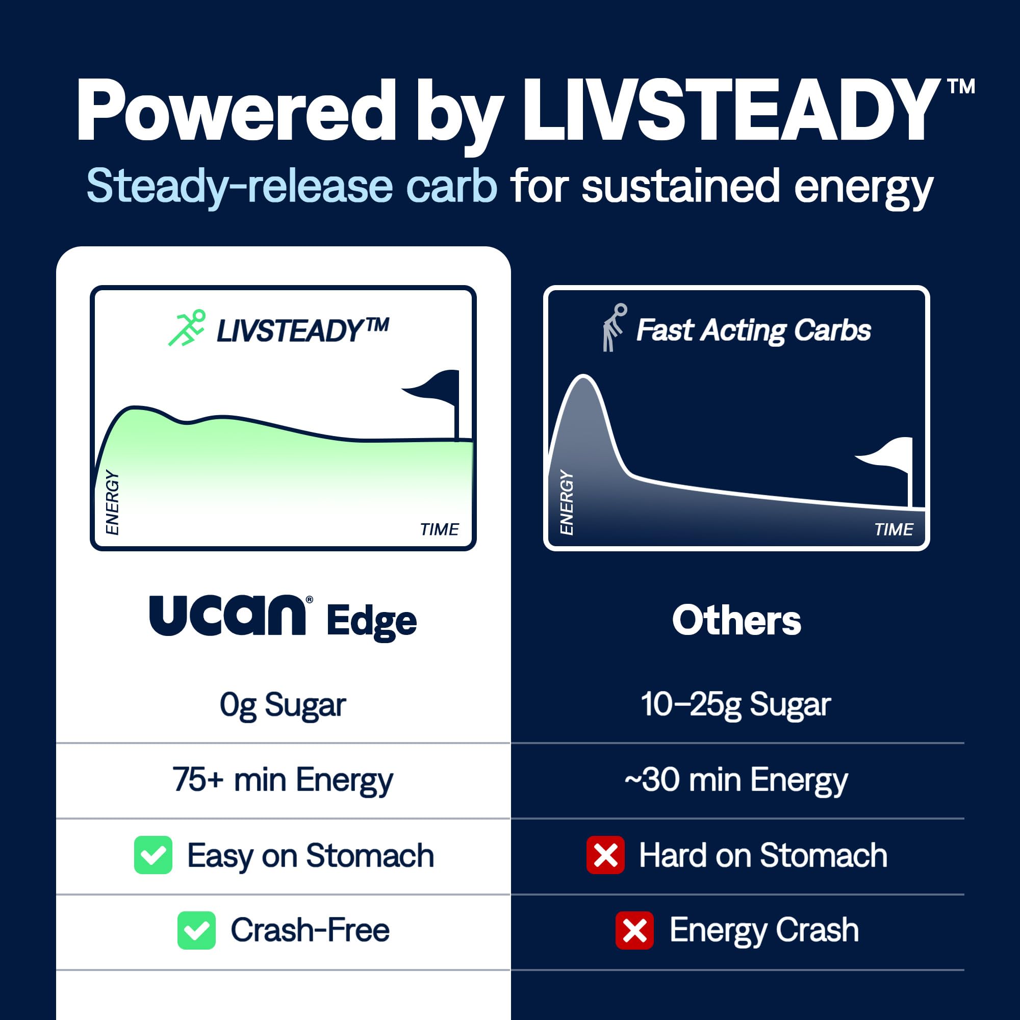 UCAN Edge utilisation pré-entraînement, énergie progressive pour démarrer.