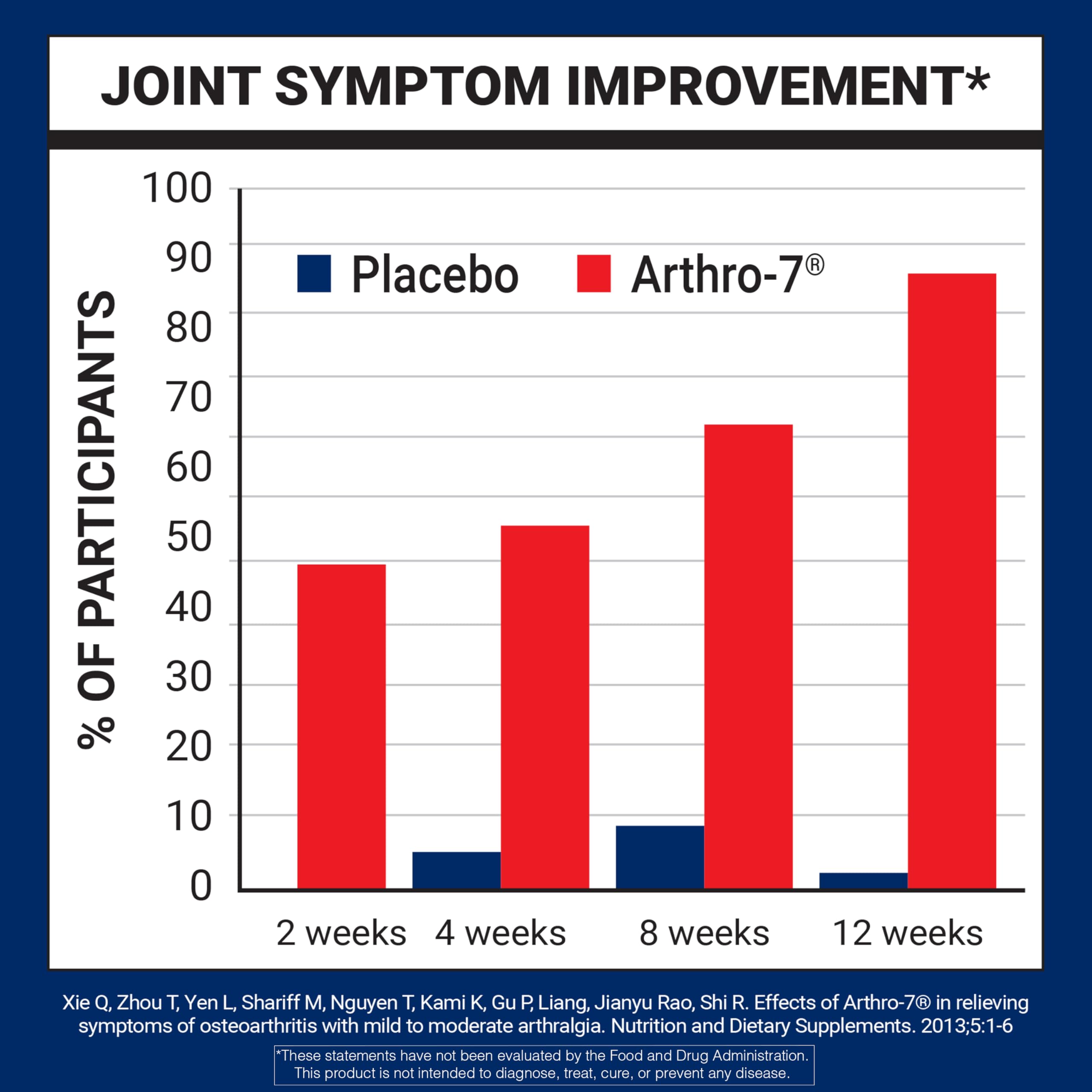 Formulation Arthro-7 incluant bromélaïne pour l’équilibre nutritionnel