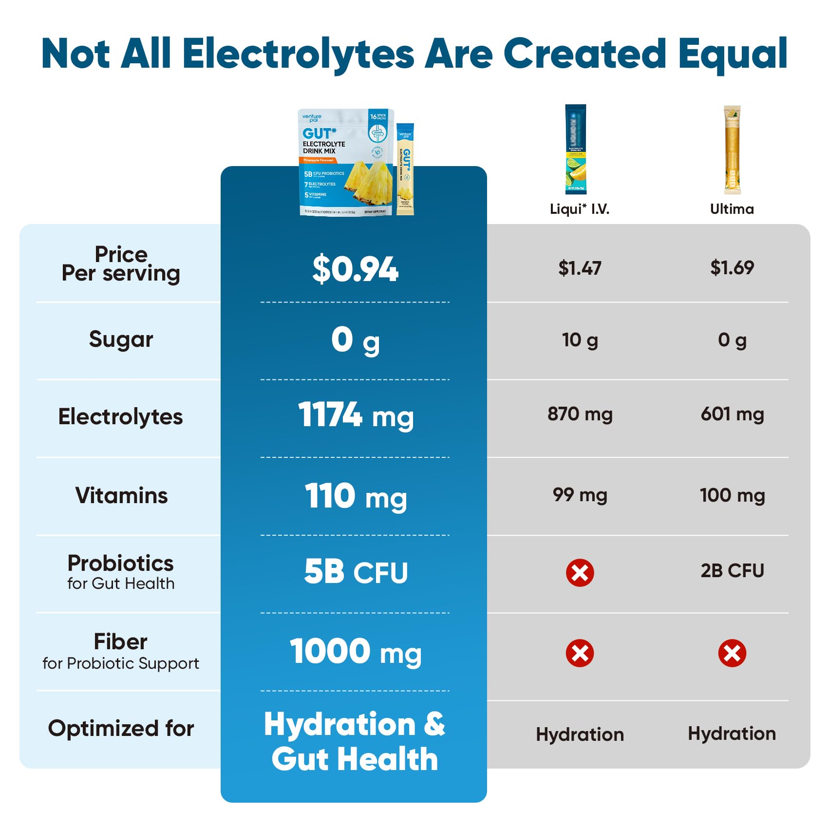 Venture Pal 7 électrolytes et 5 vitamines, soutien énergétique naturel