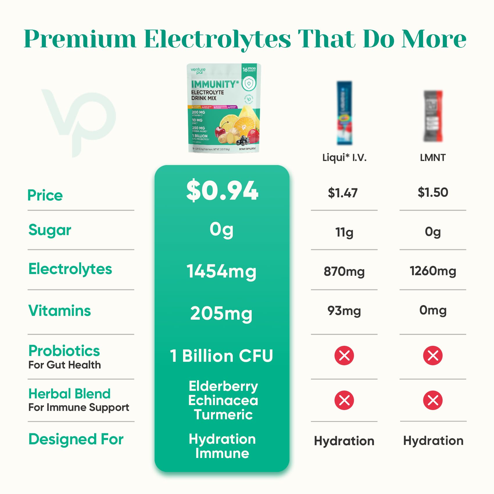 Venture Pal: 7 électrolytes et 6 vitamines pour une hydratation améliorée.