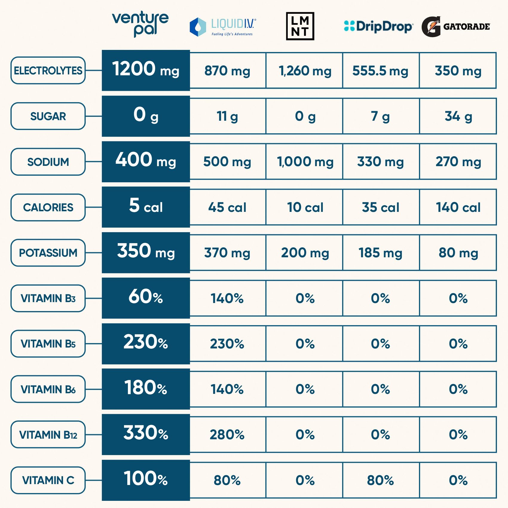 Venture Pal poudre électrolyte, 7 électrolytes et 5 vitamines, boisson énergie.
