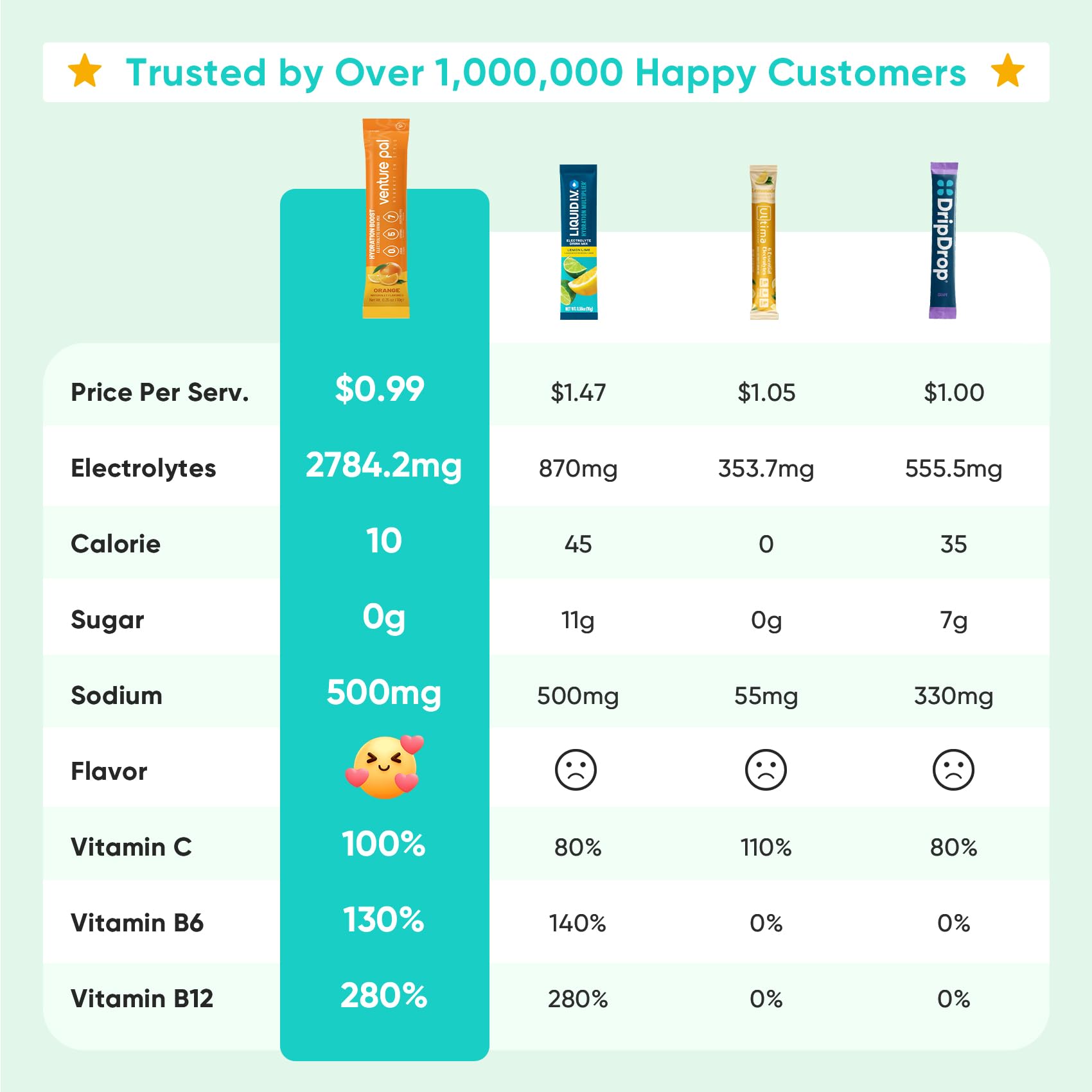 Venture Pal poudre Electrolytes sans sucre: mélange facile dans l'eau pour hydratation régulière.