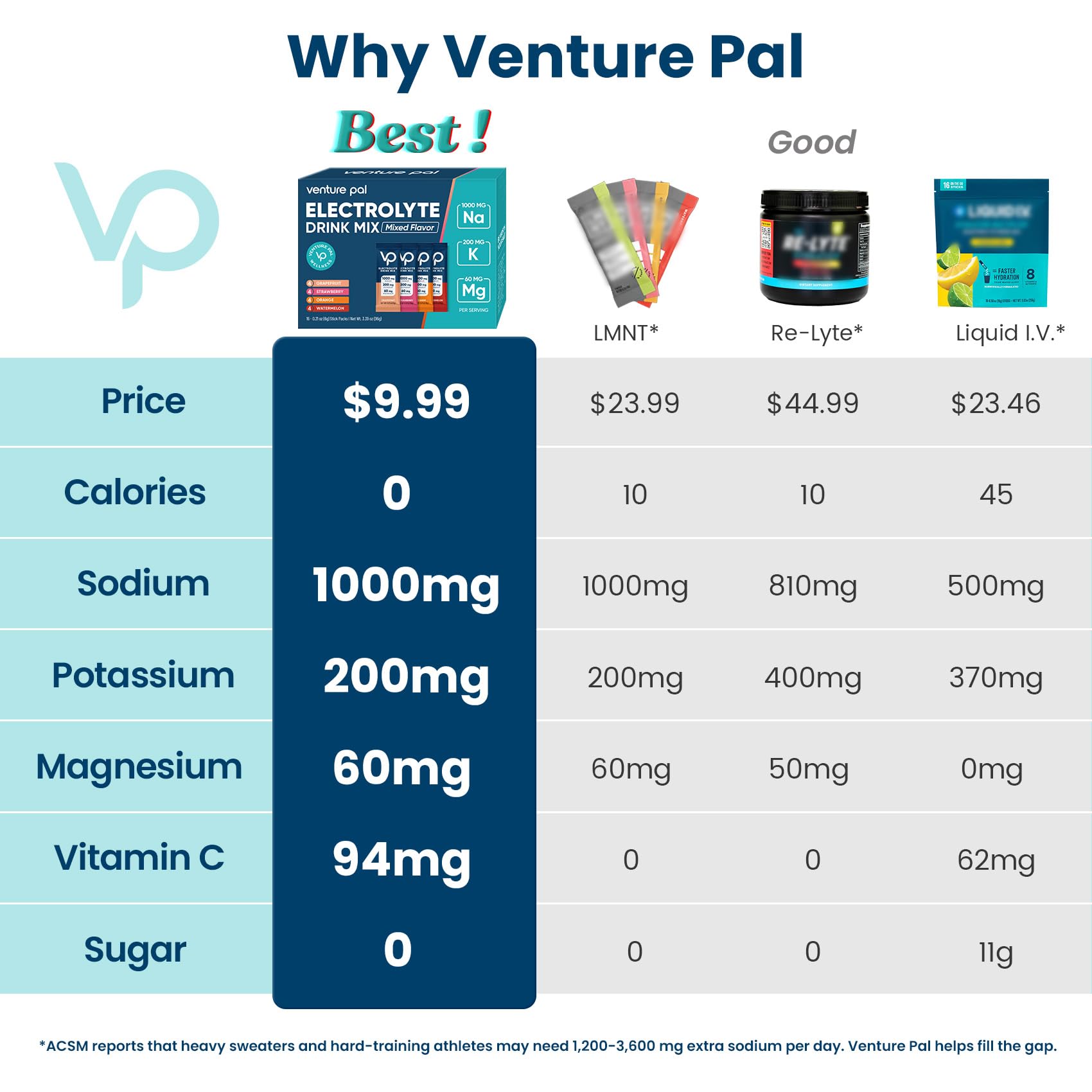 Venture Pal – sachet électrolyte usage en déplacement, hydratation pratique.