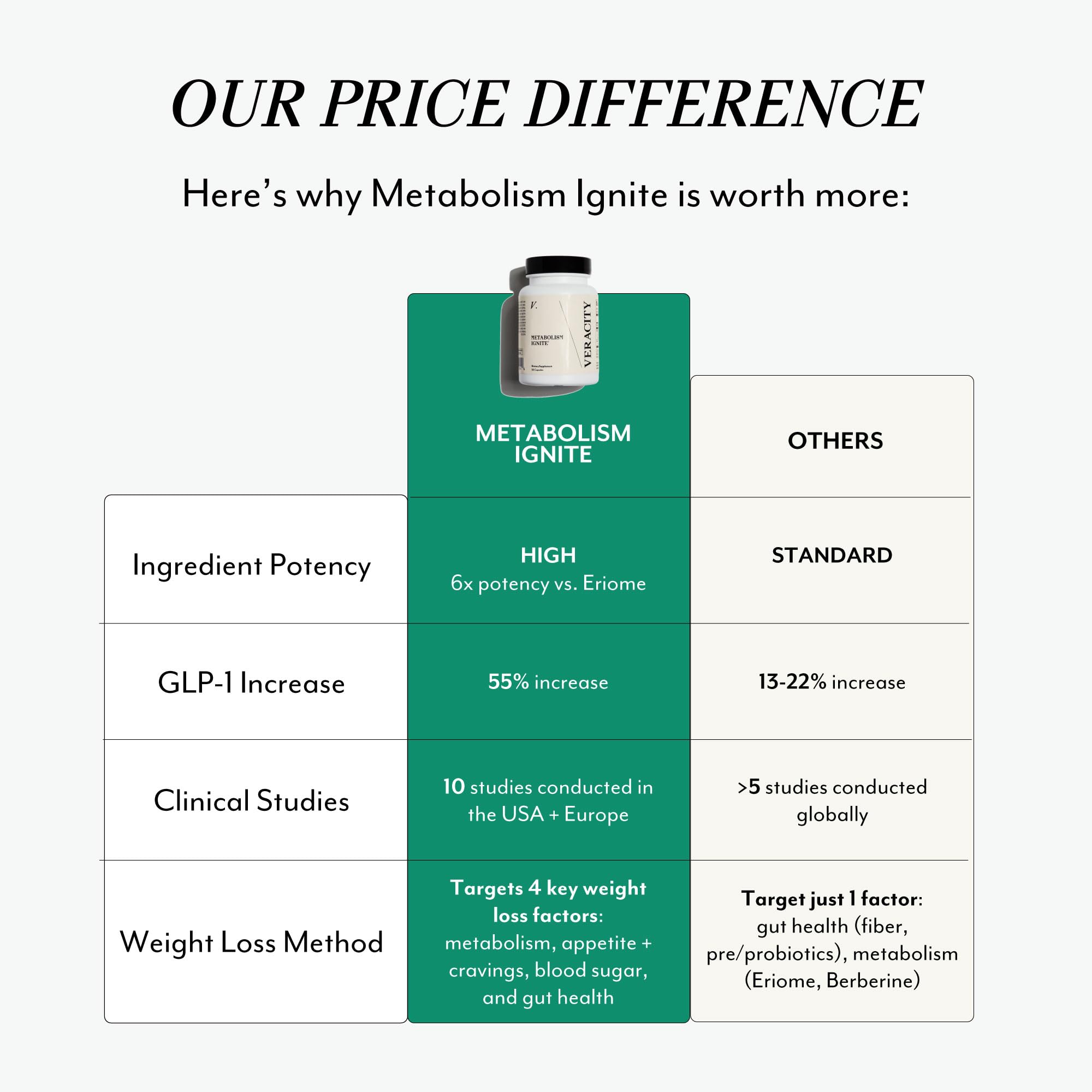 VERACITY SELFCARE Metabolism Ignite – production américaine et contrôles qualité.