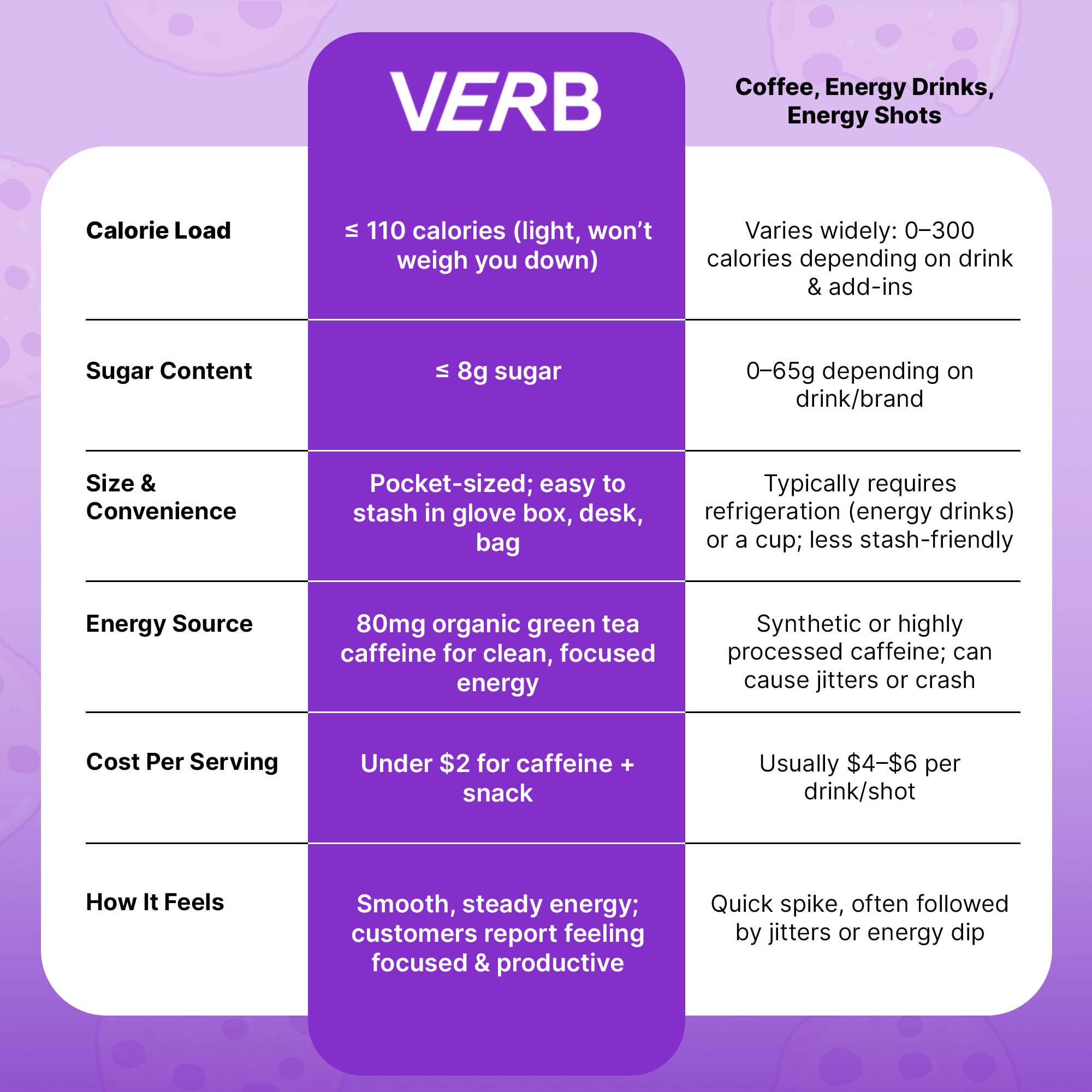 Barre Verb Énergétique Chocolat et Pépites Pâte Biscuit, goût riche et réconfortant.