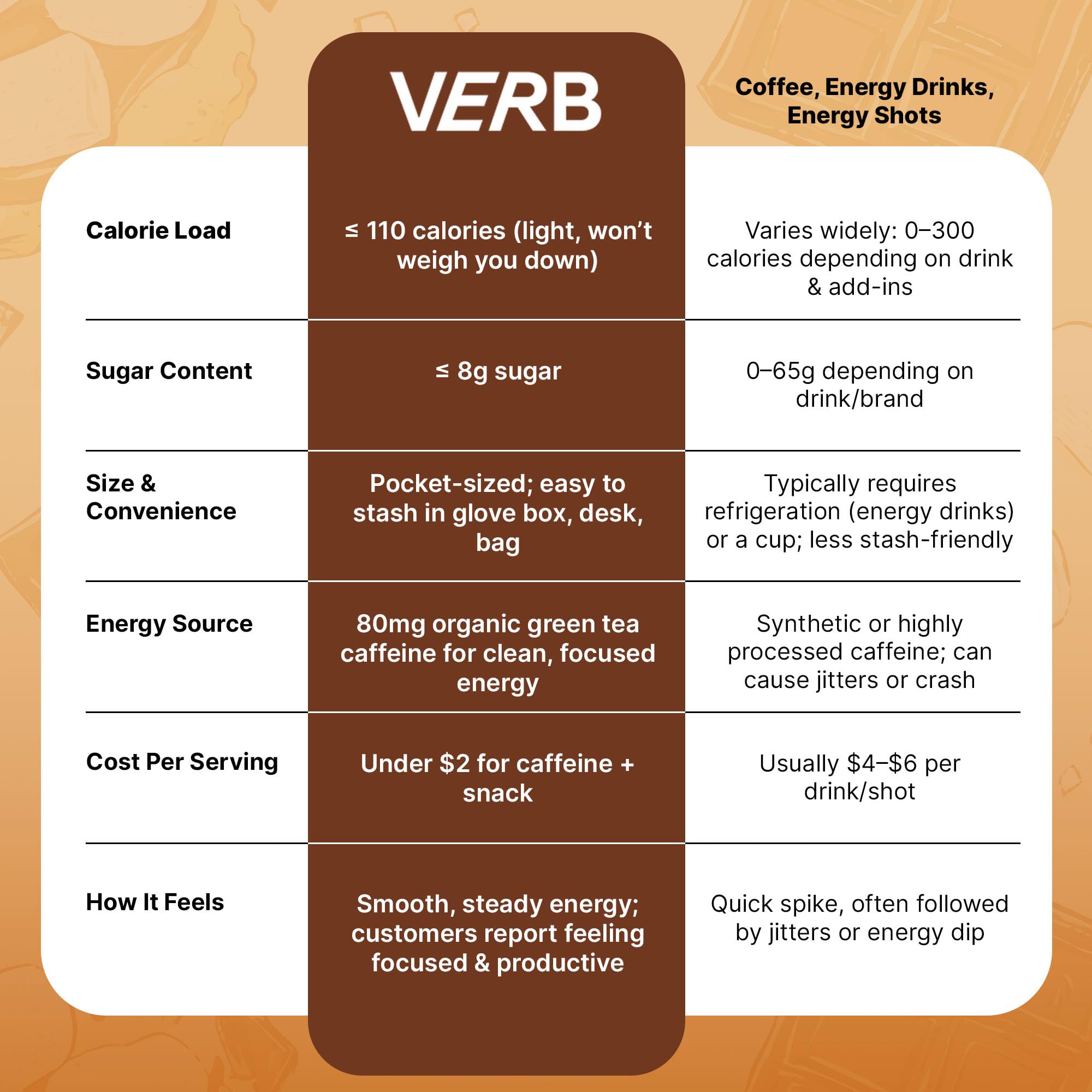 Barre Verb énergétique Vegan et sans gluten : option adaptée à votre alimentation.