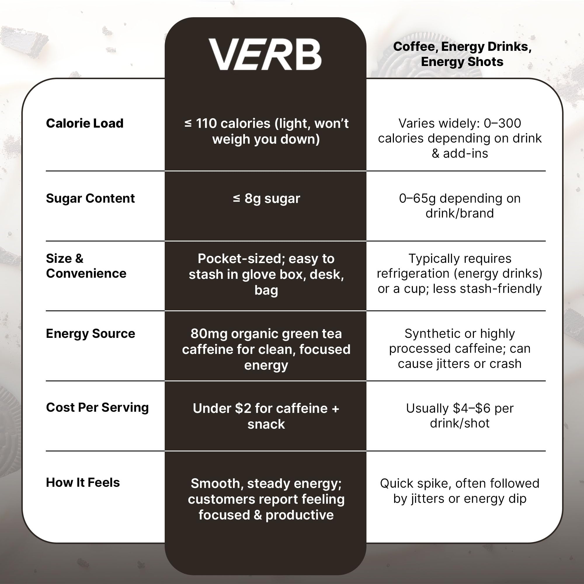 Verb Barres Énergétiques Cookies et Creme – effet caféine pour concentration légère.