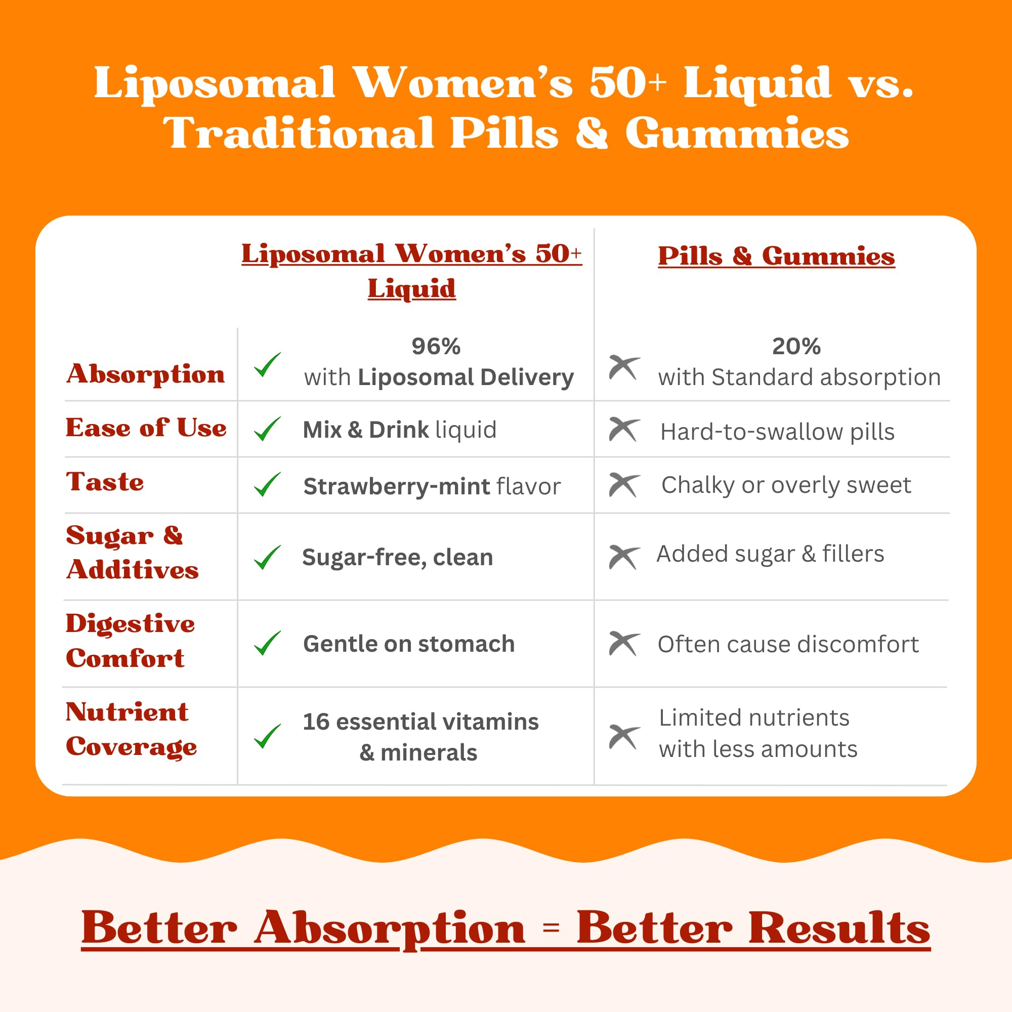 Goût fraise menthe Vitaminally 50+ liposomale multivitamine.