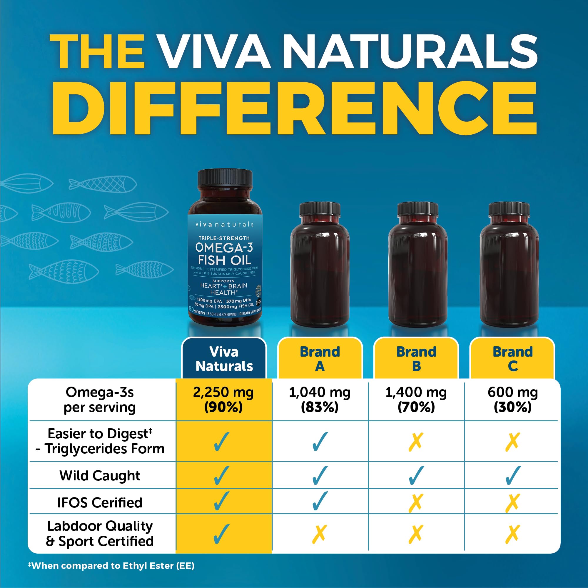 Viva Naturals - Forme triglycérides réesterifiés pour meilleure absorption.