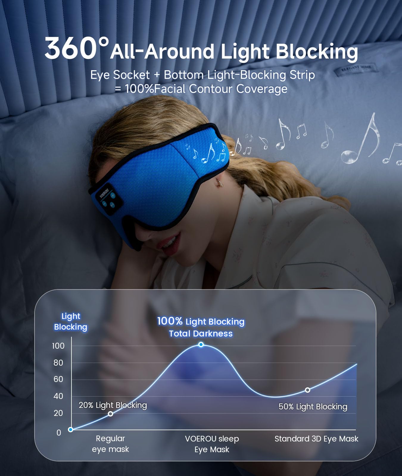 Voerou masque avec Bluetooth 5.4 pour musique sans fil et sommeil agréable.