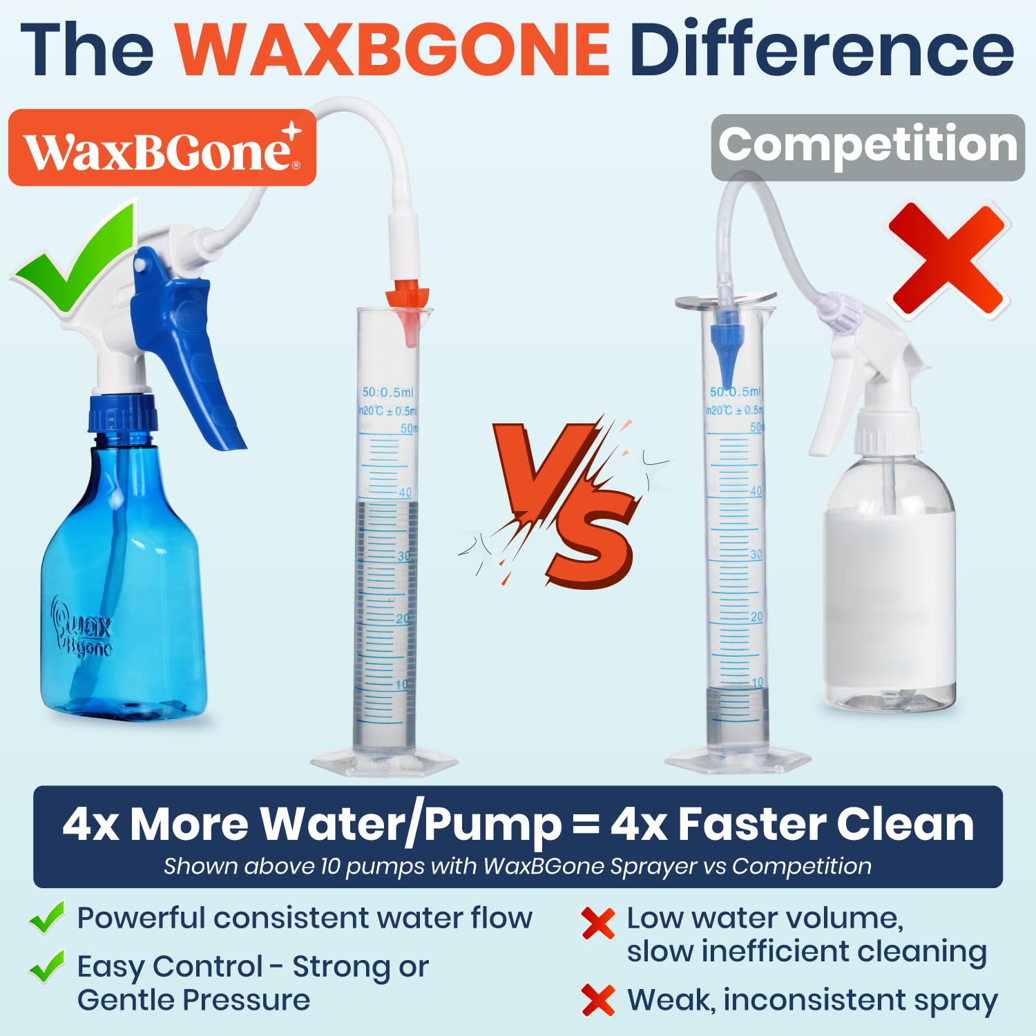 WaxBGone bouteille-haute-pression-11oz: débit puissant pour une irrigation efficace
