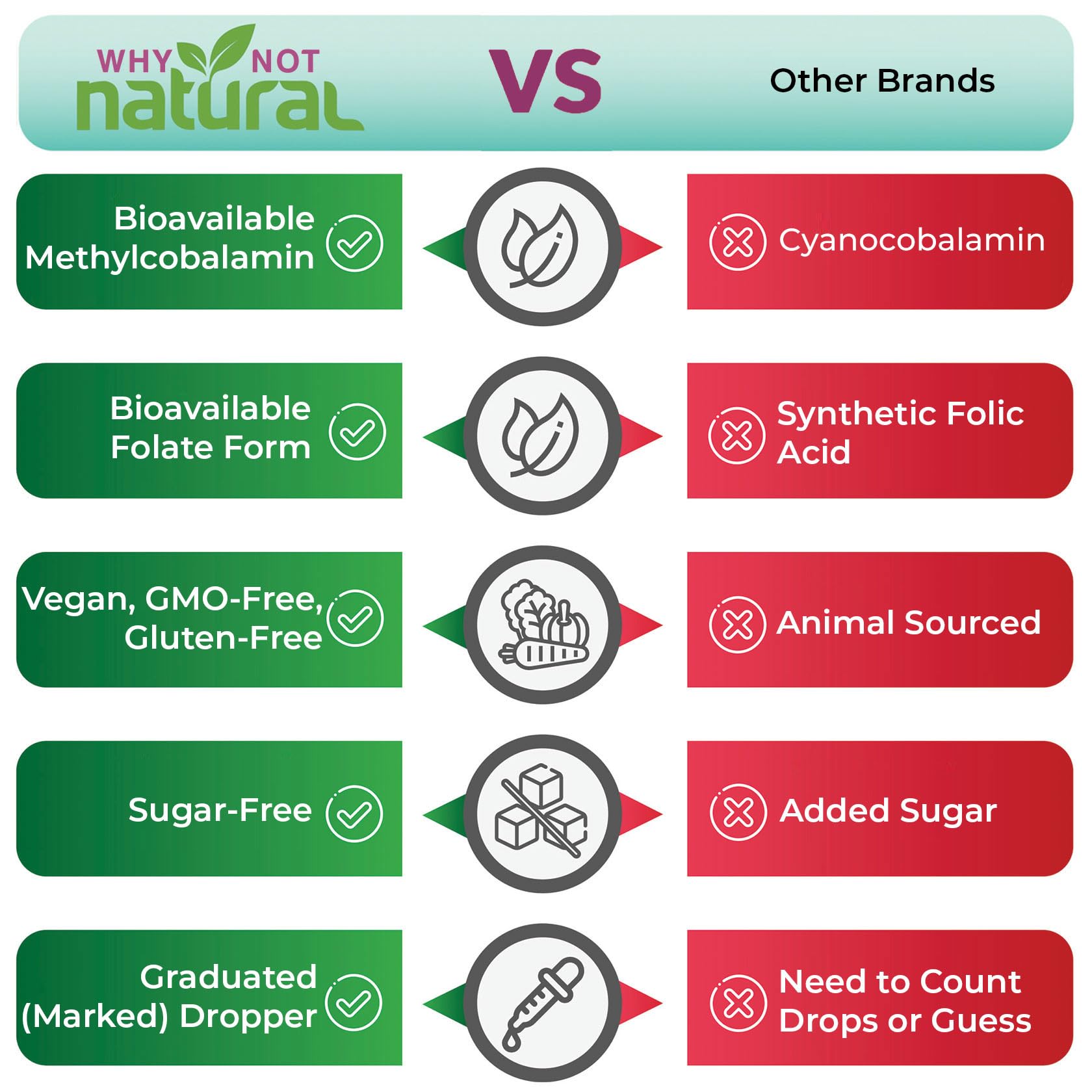 Why Not Natural Vitamine B12 Folate – dosage du matin soutient l'énergie.