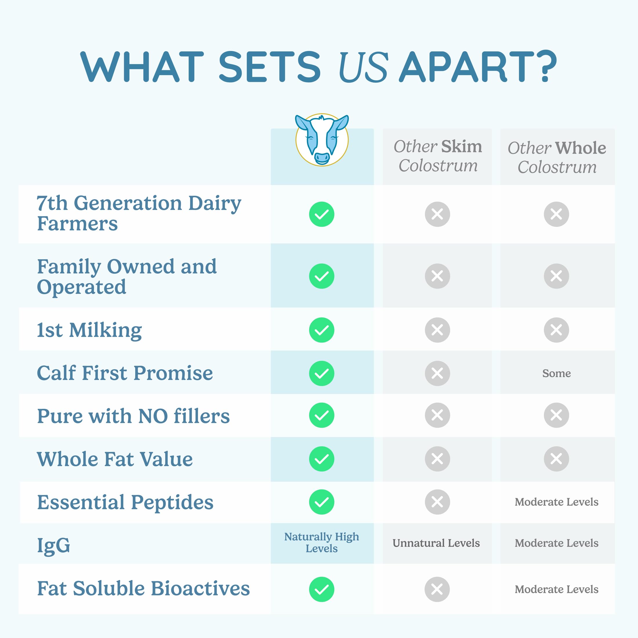 Étiquette transparente et informative de WonderCow Colostrum Poudre.