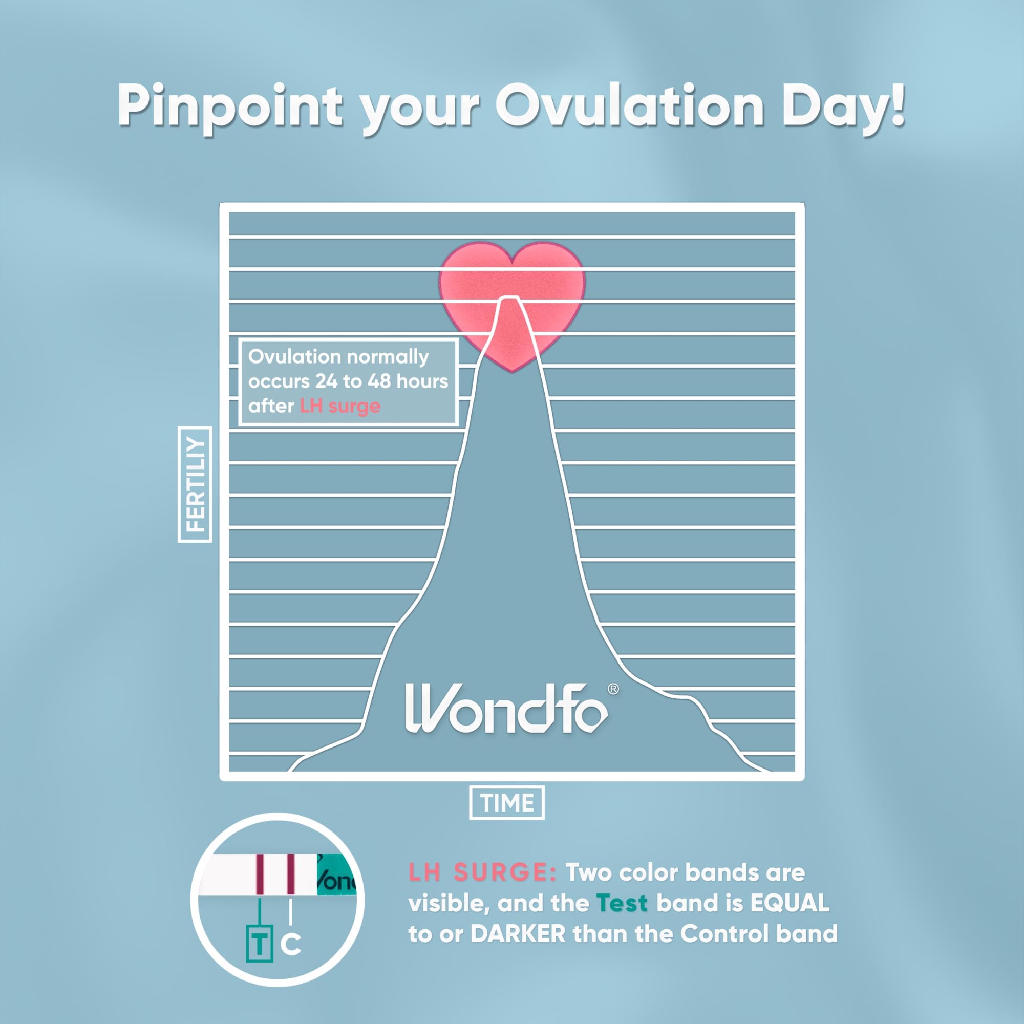 Wondfo Ovulation Test Trempage Dans Urine – utilisation simple et précise à domicile.