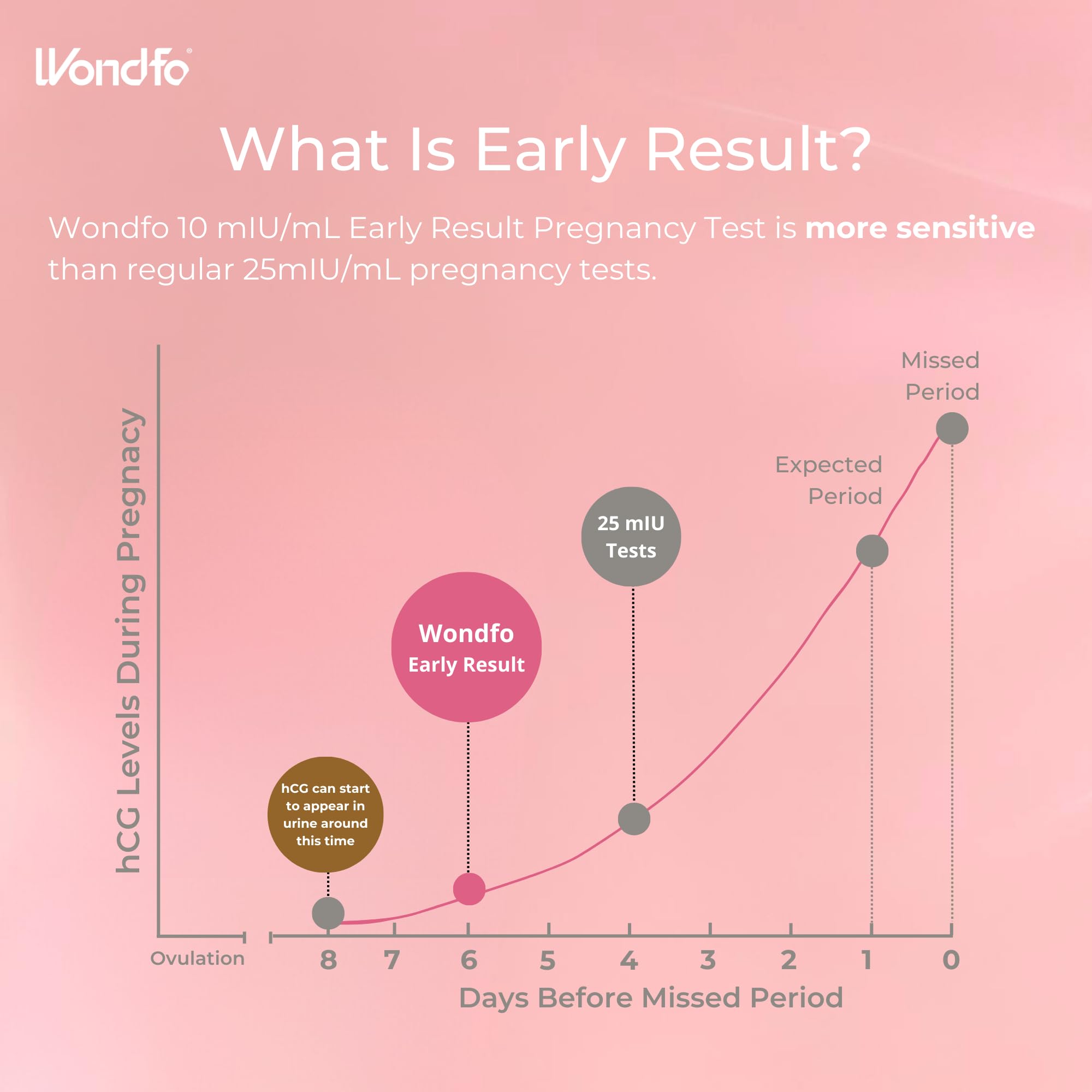 Boite compacte Wondfo pack 5 tests pour emporter facilement