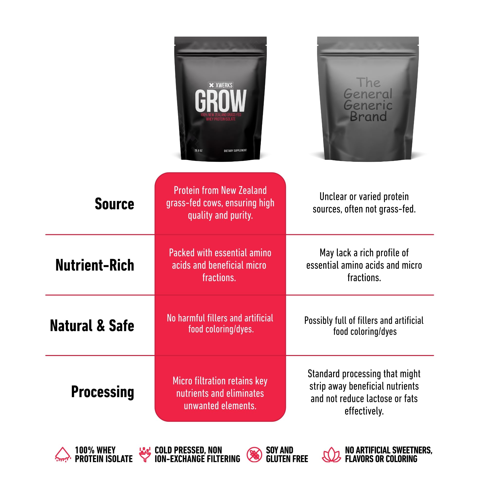 XWERKS Grow : sans soja et sans gluten, nutrition claire et sans allergènes.