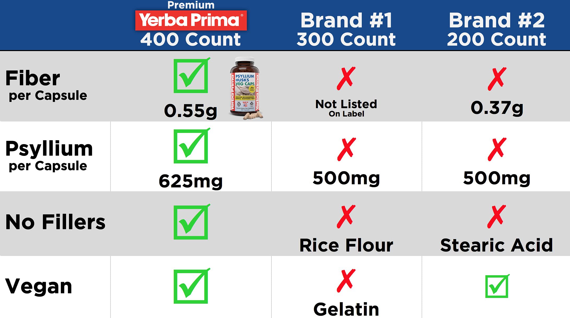 Yerba Prima Psyllium Husk Capsules - utilisation quotidienne aisée, sans mélange nécessaire.