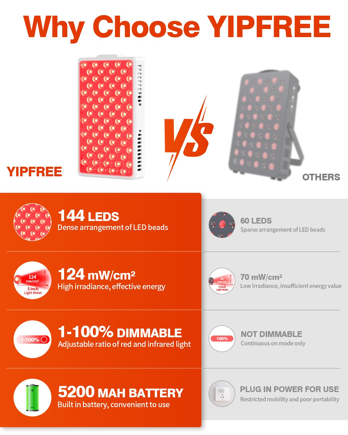 YIPFREE 144 LED et irradiance élevée, résultats potentiels