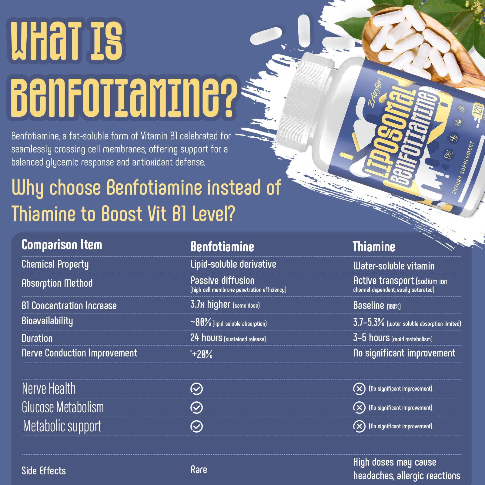 Gélules végétales Zaigon Benfotiamine, absorption améliorée.