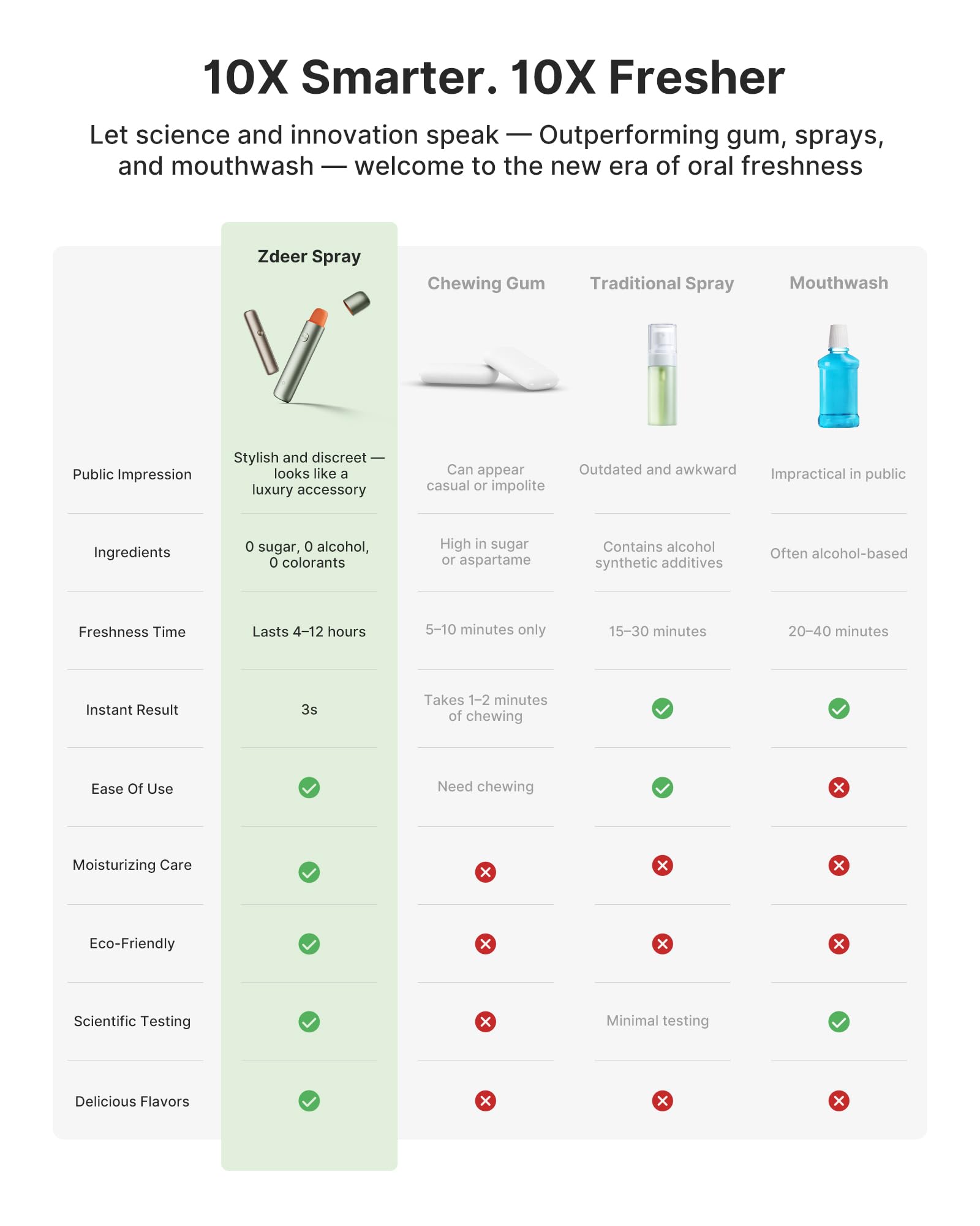 ZDEER technologie micromist et LED, spray buccal précis et autonome.