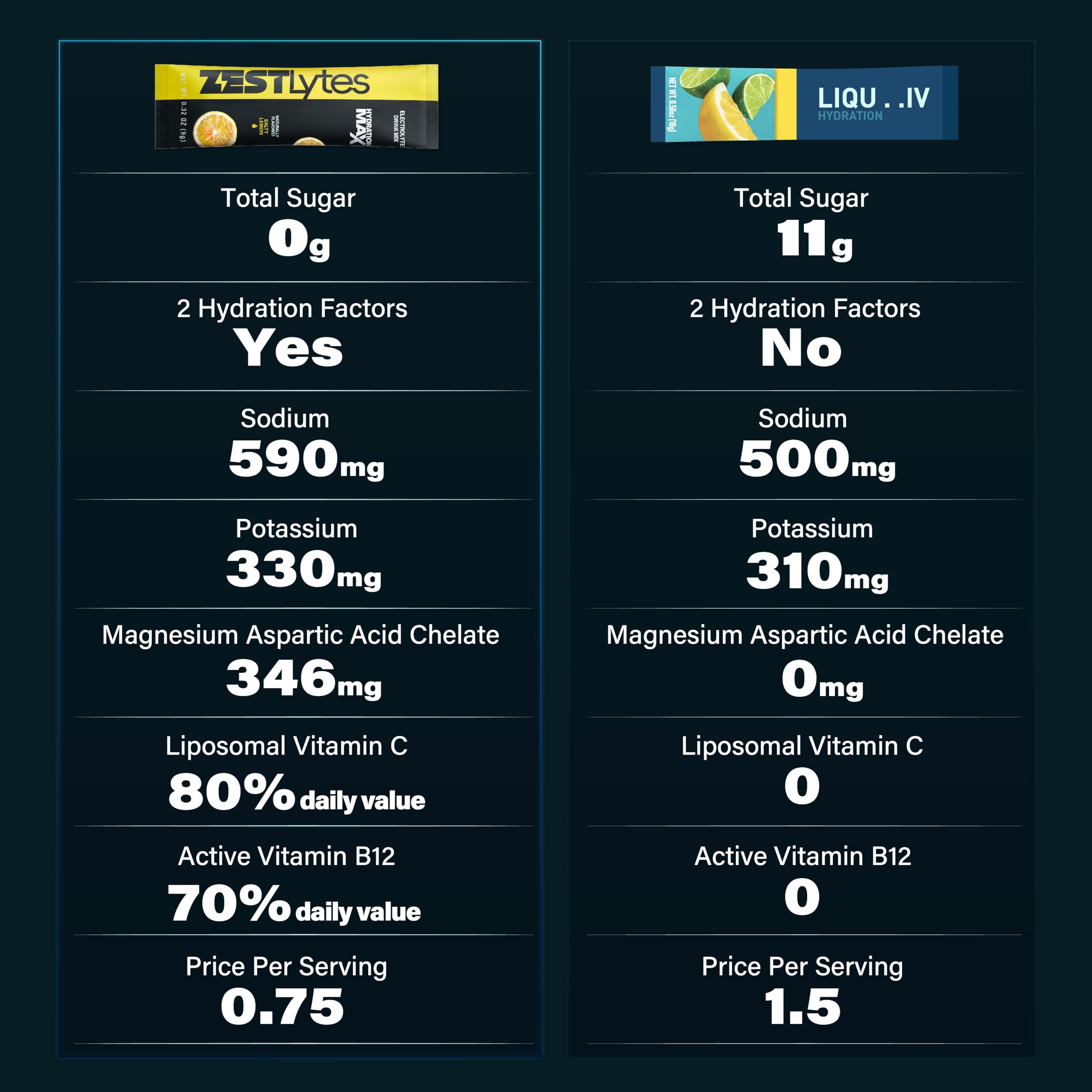 ZestLytes pratique en voyage et lors d’activités intenses et chaleur.